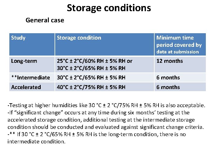 Storage conditions General case Study Storage condition Minimum time period covered by data at