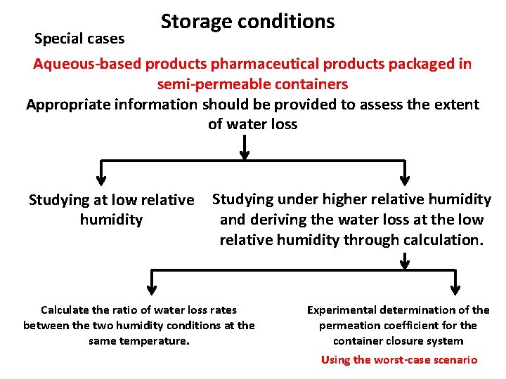 Storage conditions Special cases Aqueous-based products pharmaceutical products packaged in semi-permeable containers Appropriate information