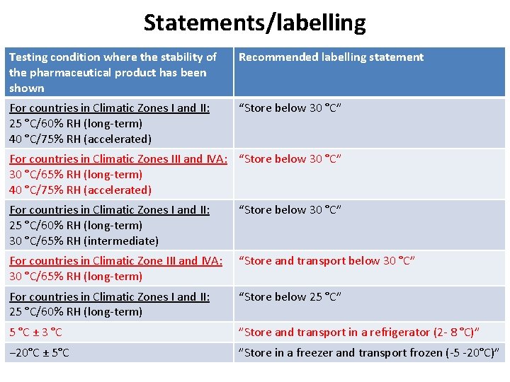 Statements/labelling Testing condition where the stability of the pharmaceutical product has been shown Recommended