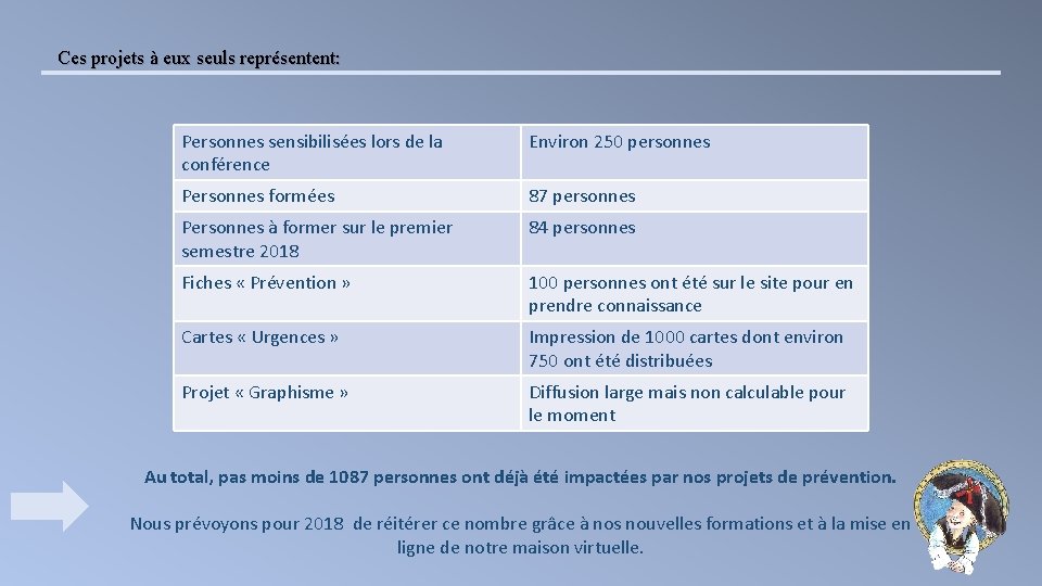 Ces projets à eux seuls représentent: Personnes sensibilisées lors de la conférence Environ 250