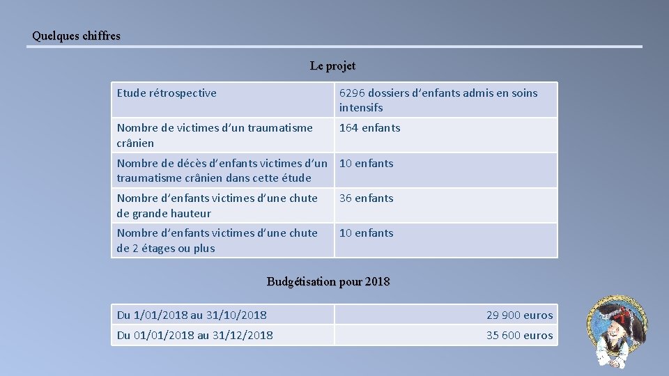 Quelques chiffres Le projet Etude rétrospective 6296 dossiers d’enfants admis en soins intensifs Nombre