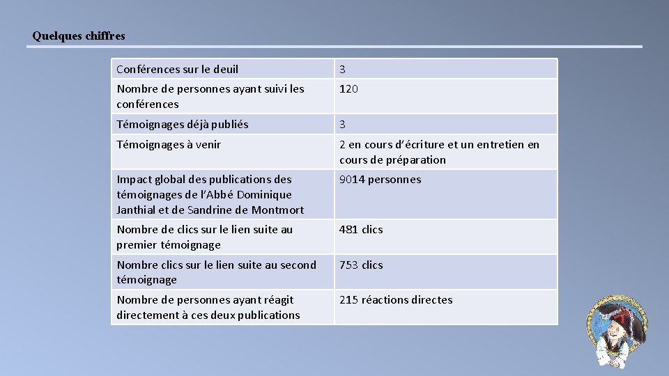 Quelques chiffres Conférences sur le deuil 3 Nombre de personnes ayant suivi les conférences