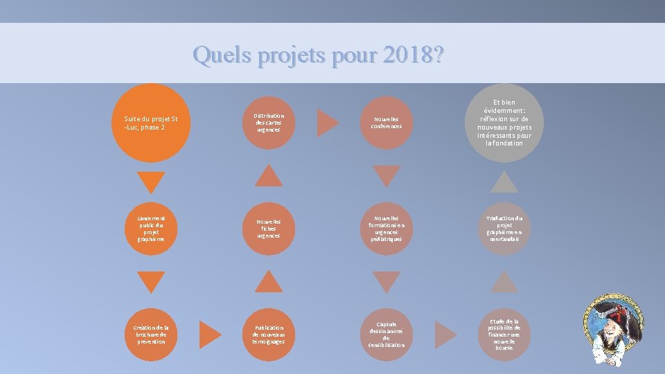 Quels projets pour 2018? Suite du projet St -Luc, phase 2 Distribution des cartes