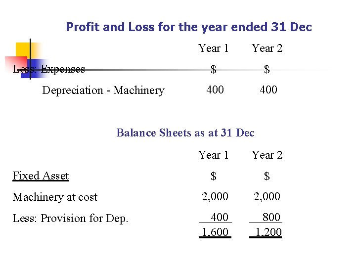 Profit and Loss for the year ended 31 Dec Less: Expenses Depreciation - Machinery