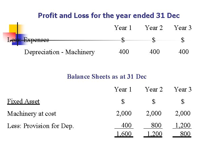Profit and Loss for the year ended 31 Dec Year 1 Year 2 Year