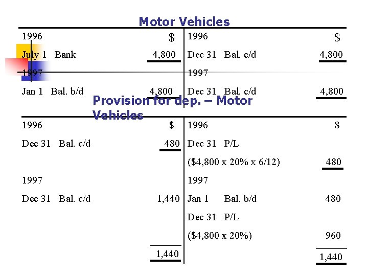 1996 July 1 Bank Motor Vehicles $ 1996 4, 800 1997 Jan 1 Bal.