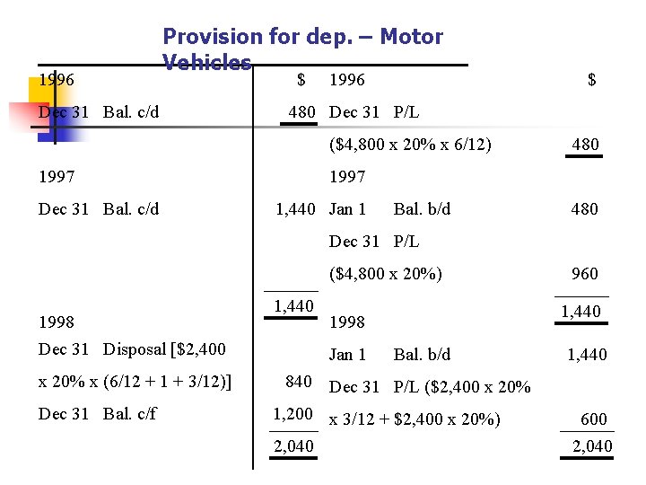 1996 Provision for dep. – Motor Vehicles Dec 31 Bal. c/d $ 1996 480