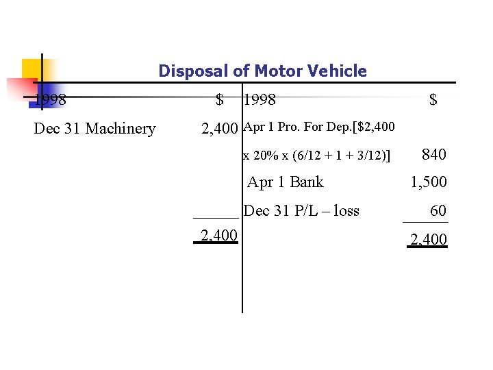 Disposal of Motor Vehicle 1998 Dec 31 Machinery $ 1998 $ 2, 400 Apr