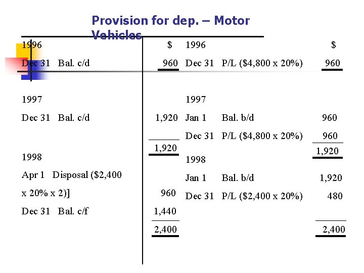 1996 Provision for dep. – Motor Vehicles Dec 31 Bal. c/d $ 960 Dec
