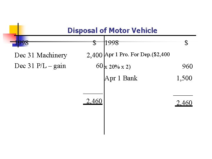 Disposal of Motor Vehicle 1998 Dec 31 Machinery Dec 31 P/L – gain $