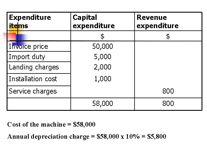 Expenditure items Invoice price Capital expenditure $ 50, 000 Import duty Landing charges 5,