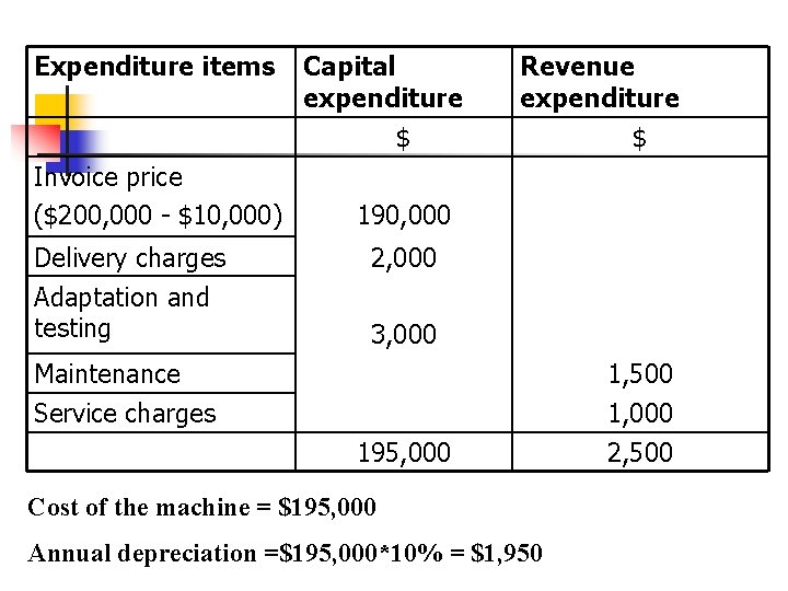 Expenditure items Invoice price ($200, 000 - $10, 000) Delivery charges Adaptation and testing