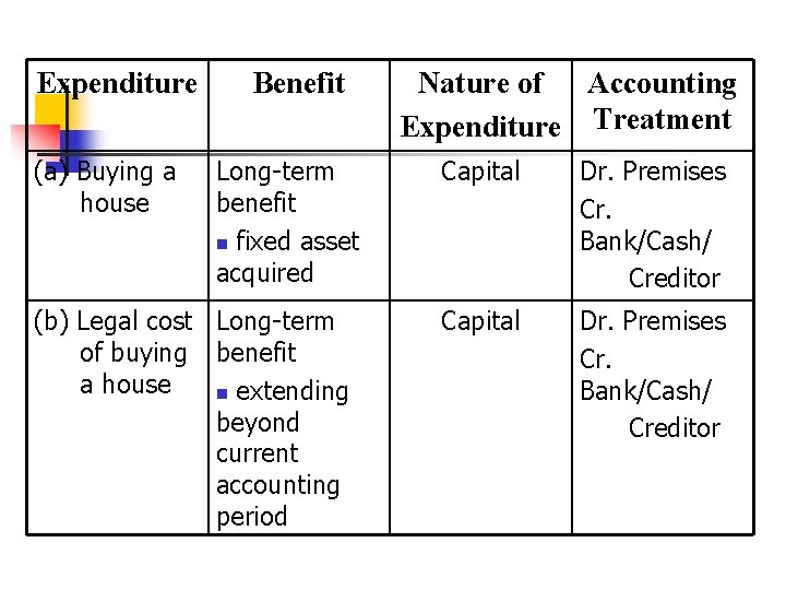Expenditure (a) Buying a house Benefit Long-term benefit n fixed asset acquired (b) Legal