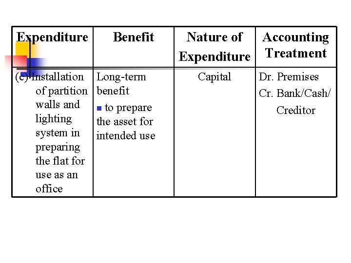Expenditure Benefit (c) Installation of partition walls and lighting system in preparing the flat