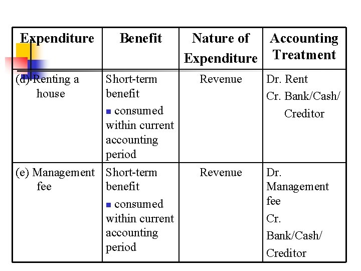 Expenditure (d) Renting a house Benefit Nature of Accounting Expenditure Treatment Short-term benefit n