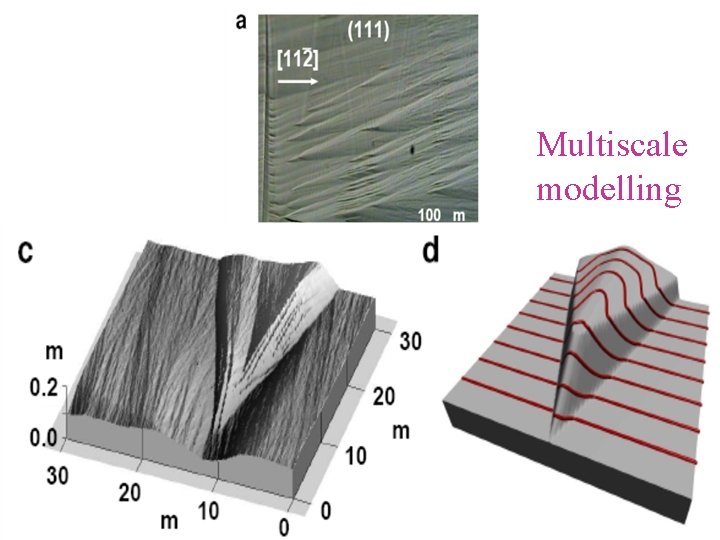 Multiscale modelling Multiscale modelling