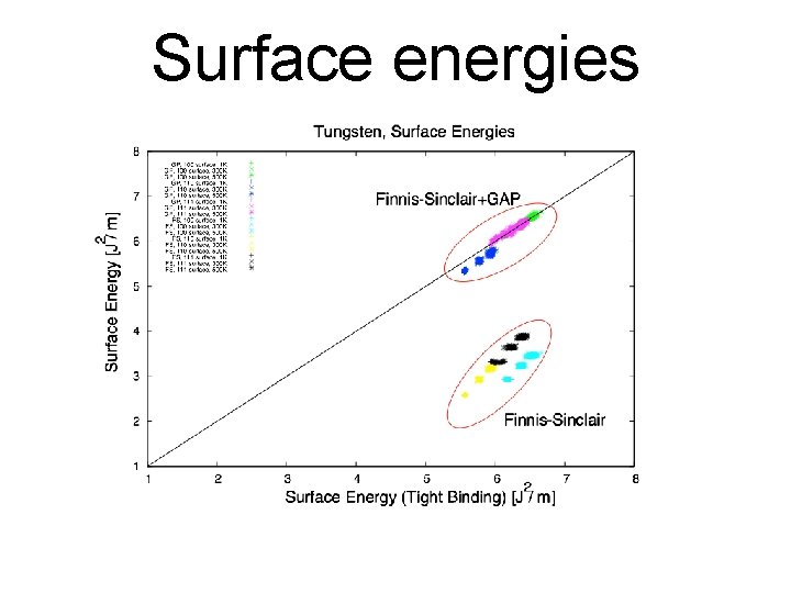 Surface energies • MEAM error ≈ 20 -30% Surface energies • MEAM error ≈ 20 -30%