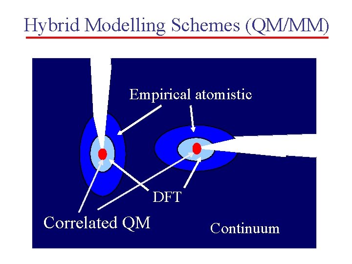 Hybrid Modelling Schemes (QM/MM) Empirical atomistic DFT Correlated QM Continuum Hybrid Modelling Schemes (QM/MM) Empirical atomistic DFT Correlated QM Continuum
