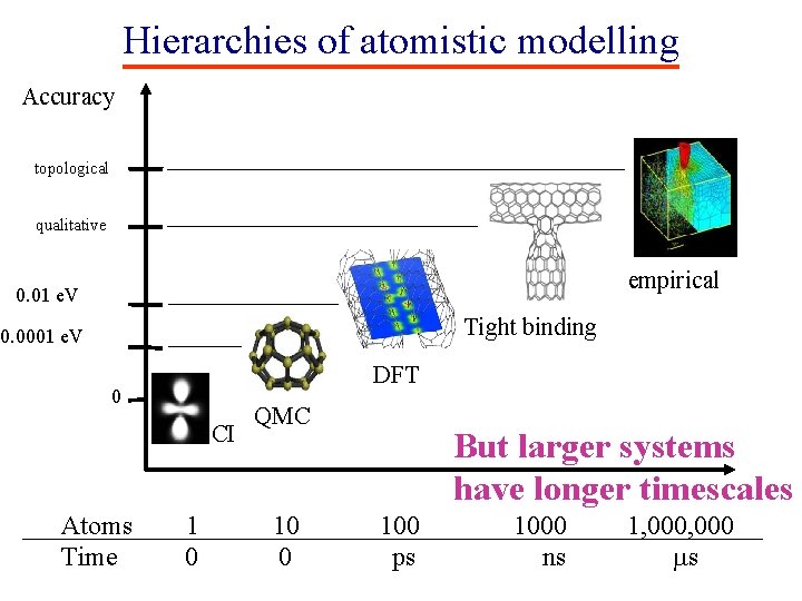 Hierarchies of atomistic modelling Accuracy topological qualitative empirical 0. 01 e. V Tight binding Hierarchies of atomistic modelling Accuracy topological qualitative empirical 0. 01 e. V Tight binding