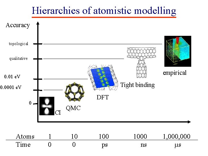 Hierarchies of atomistic modelling Accuracy topological qualitative empirical 0. 01 e. V Tight binding Hierarchies of atomistic modelling Accuracy topological qualitative empirical 0. 01 e. V Tight binding