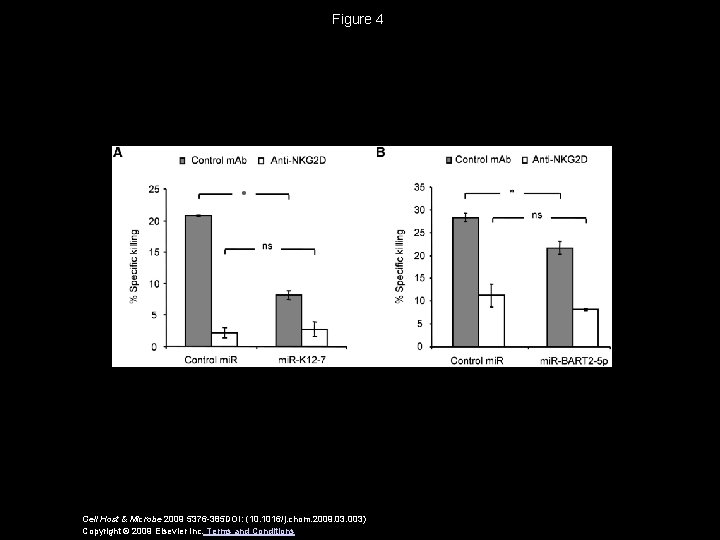 Figure 4 Cell Host & Microbe 2009 5376 -385 DOI: (10. 1016/j. chom. 2009.