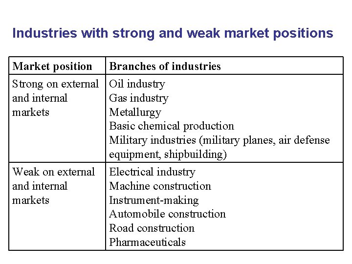 Industries with strong and weak market positions Market position Strong on external and internal