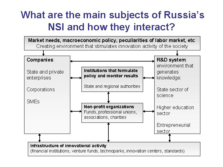 What are the main subjects of Russia’s NSI and how they interact? Market needs,