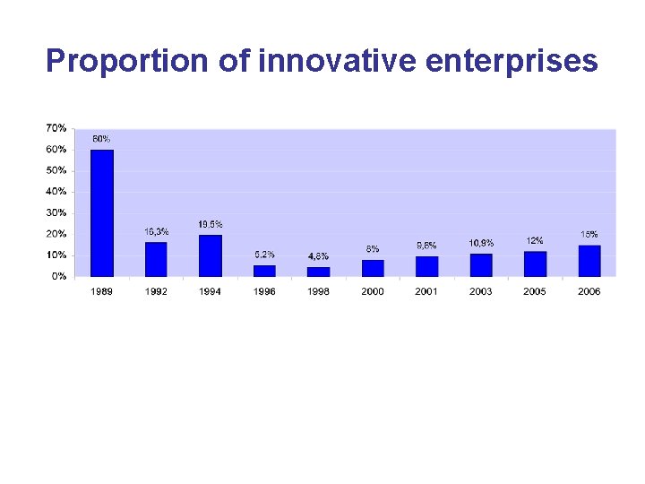 Proportion of innovative enterprises 