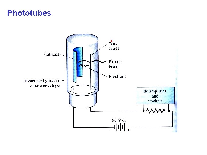 Phototubes 