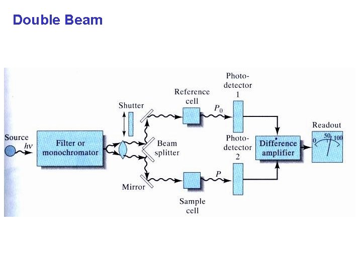 Double Beam 