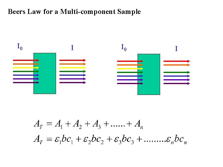 Beers Law for a Multi-component Sample I 0 I 