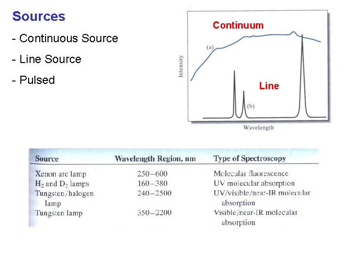 Sources Continuum - Continuous Source - Line Source - Pulsed Line 