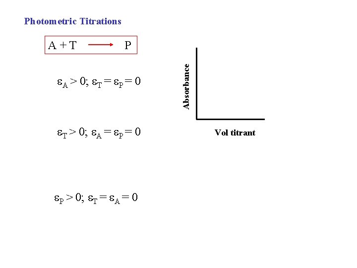 Photometric Titrations P A > 0; T = P = 0 T > 0;