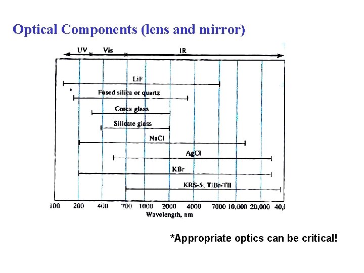 Optical Components (lens and mirror) *Appropriate optics can be critical! 