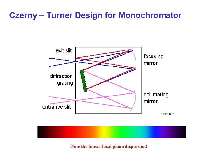 Czerny – Turner Design for Monochromator Note the linear focal plane dispersion! 