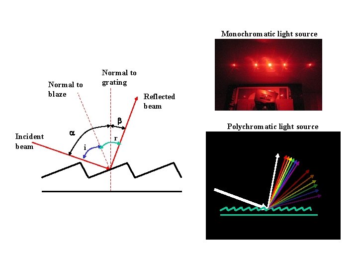 Monochromatic light source Normal to grating Normal to blaze Reflected beam Incident beam r