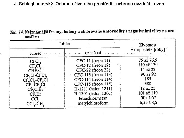 J. Schlaghamerský: Ochrana životního prostředí - ochrana ovzduší - ozon J. Schlaghamerský: Ochrana životního prostředí - ochrana ovzduší - ozon