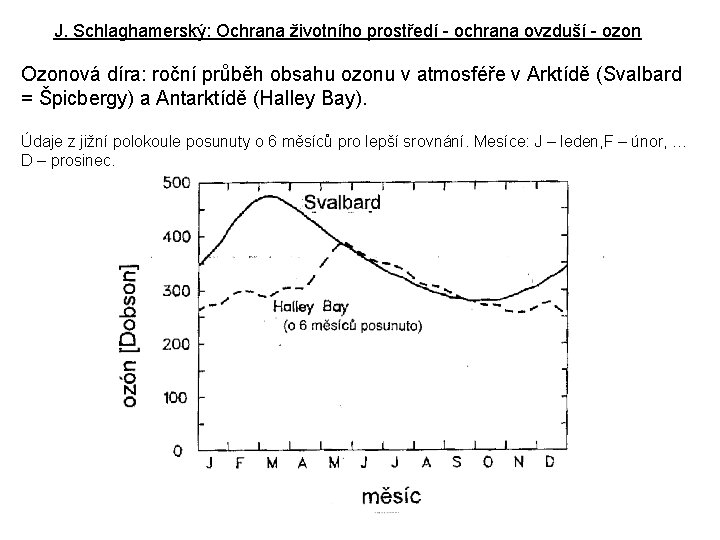 J. Schlaghamerský: Ochrana životního prostředí - ochrana ovzduší - ozon Ozonová díra: roční průběh