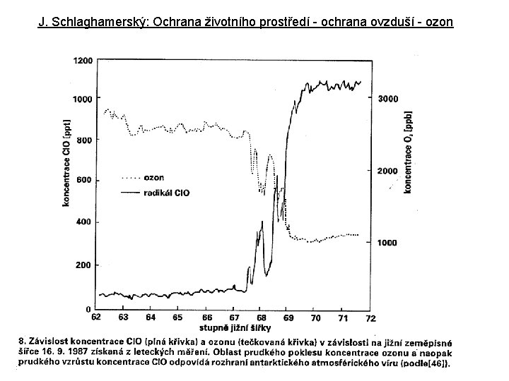 J. Schlaghamerský: Ochrana životního prostředí - ochrana ovzduší - ozon 