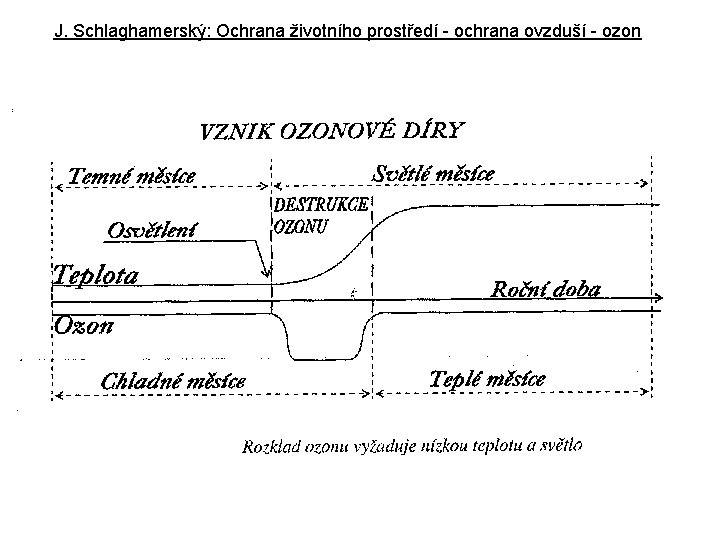 J. Schlaghamerský: Ochrana životního prostředí - ochrana ovzduší - ozon 