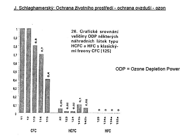 J. Schlaghamerský: Ochrana životního prostředí - ochrana ovzduší - ozon ODP = Ozone Depletion