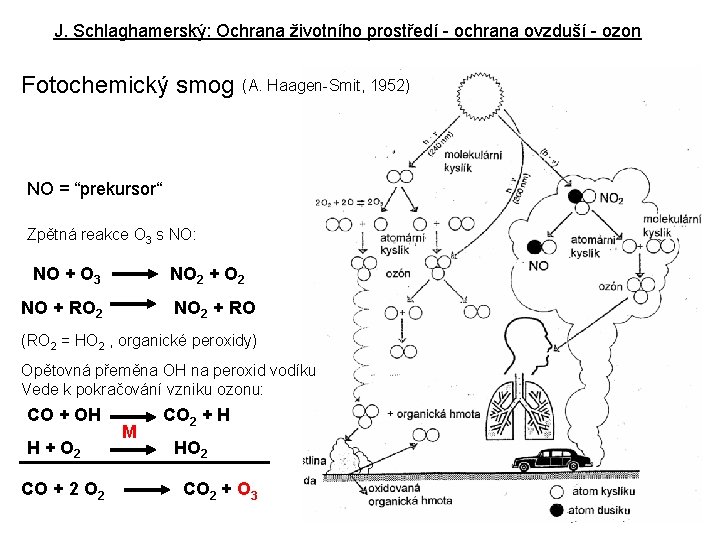 J. Schlaghamerský: Ochrana životního prostředí - ochrana ovzduší - ozon Fotochemický smog (A. Haagen-Smit,