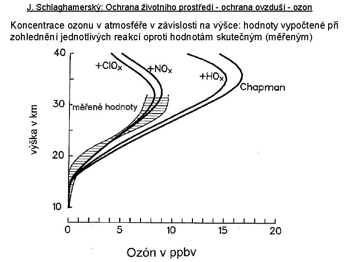 J. Schlaghamerský: Ochrana životního prostředí - ochrana ovzduší - ozon Koncentrace ozonu v atmosféře