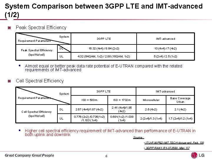 System Comparison between 3 GPP LTE and IMT-advanced (1/2) ◙ Peak Spectral Efficiency System