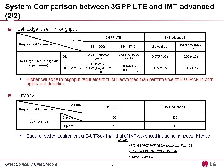 System Comparison between 3 GPP LTE and IMT-advanced (2/2) ◙ Cell Edge User Throughput