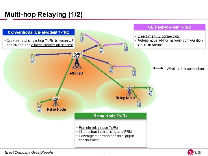 Multi-hop Relaying (1/2) UE Peer-to-Peer Tx/Rx Conventional UE-e. Node. B Tx/Rx • Direct inter-UE