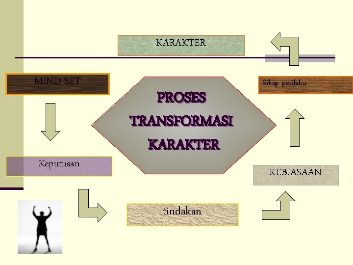 KARAKTER MIND SET Keputusan PROSES TRANSFORMASI KARAKTER Sikap perilaku KEBIASAAN tindakan 