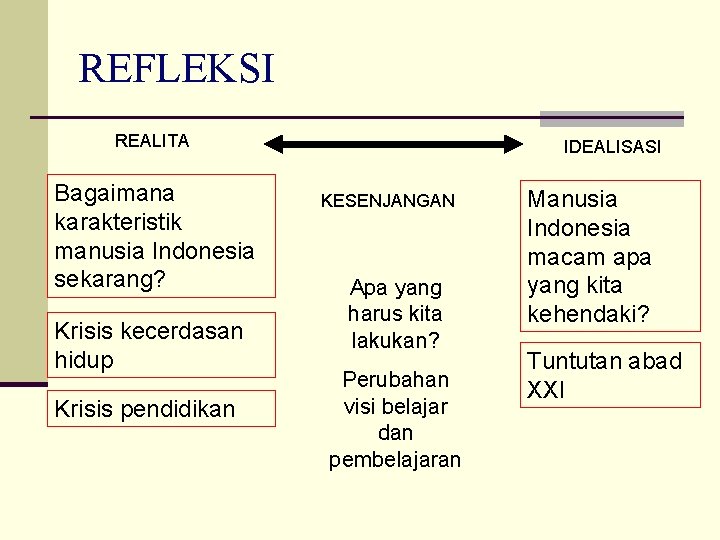 REFLEKSI REALITA Bagaimana karakteristik manusia Indonesia sekarang? Krisis kecerdasan hidup Krisis pendidikan IDEALISASI KESENJANGAN