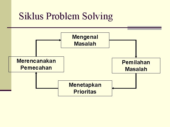 Siklus Problem Solving Mengenal Masalah Merencanakan Pemecahan Pemilahan Masalah Menetapkan Prioritas 