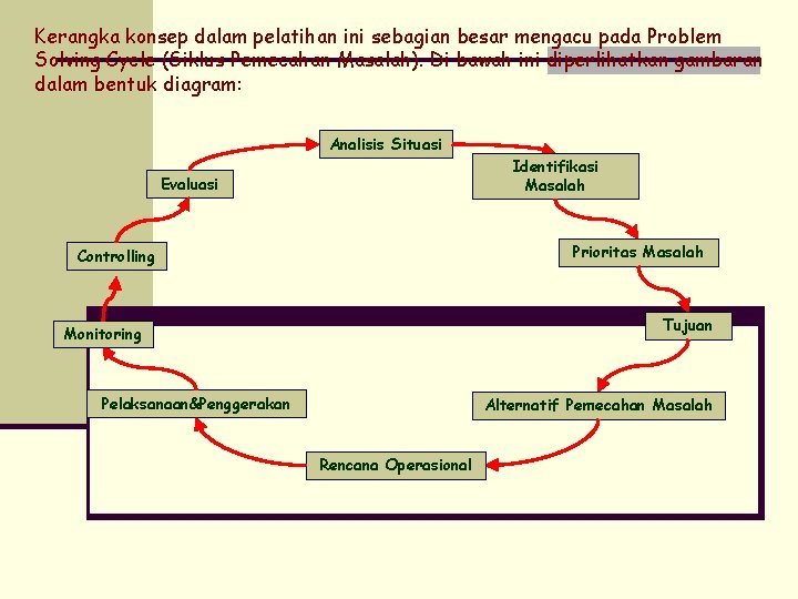 Kerangka konsep dalam pelatihan ini sebagian besar mengacu pada Problem Solving Cycle (Siklus Pemecahan